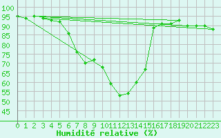 Courbe de l'humidit relative pour Tarnow
