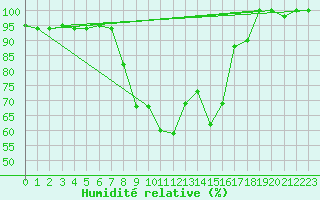 Courbe de l'humidit relative pour Grazzanise