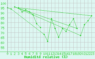 Courbe de l'humidit relative pour Leibnitz