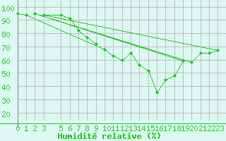 Courbe de l'humidit relative pour Skamdal