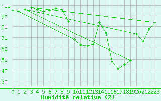 Courbe de l'humidit relative pour Chamonix-Mont-Blanc (74)