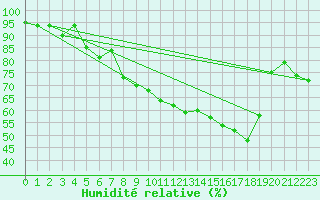 Courbe de l'humidit relative pour Saint-Etienne (42)