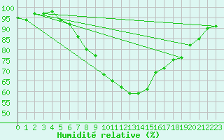 Courbe de l'humidit relative pour Cottbus