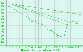 Courbe de l'humidit relative pour Aigle (Sw)
