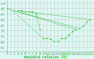 Courbe de l'humidit relative pour Santander (Esp)