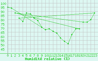 Courbe de l'humidit relative pour Lake Vyrnwy
