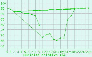 Courbe de l'humidit relative pour Decimomannu