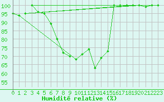 Courbe de l'humidit relative pour Fortun