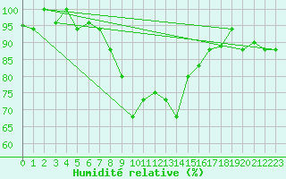 Courbe de l'humidit relative pour Lecce