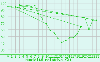 Courbe de l'humidit relative pour Benson