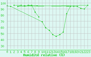 Courbe de l'humidit relative pour Kaisersbach-Cronhuette