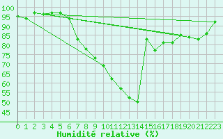 Courbe de l'humidit relative pour Donauwoerth-Osterwei.