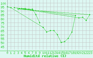 Courbe de l'humidit relative pour Memmingen