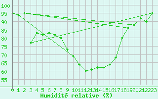 Courbe de l'humidit relative pour Herstmonceux (UK)
