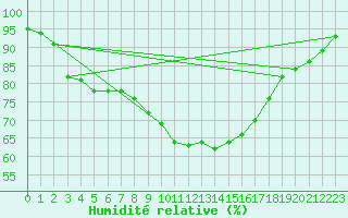 Courbe de l'humidit relative pour Mende - Chabrits (48)