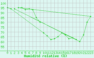 Courbe de l'humidit relative pour Nancy - Ochey (54)