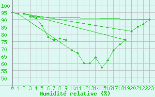 Courbe de l'humidit relative pour Lauwersoog Aws
