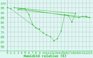 Courbe de l'humidit relative pour Sattel-Aegeri (Sw)