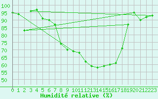 Courbe de l'humidit relative pour Muehldorf