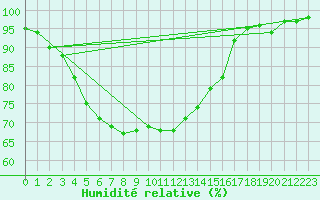 Courbe de l'humidit relative pour Saint-Yrieix-le-Djalat (19)