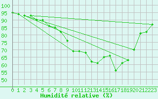 Courbe de l'humidit relative pour Mikolajki