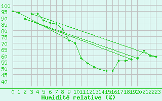 Courbe de l'humidit relative pour Nyon-Changins (Sw)