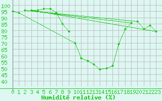 Courbe de l'humidit relative pour Cevio (Sw)