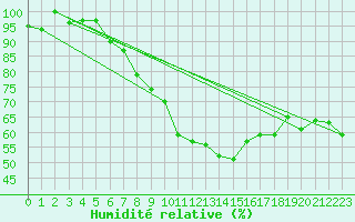 Courbe de l'humidit relative pour Leuchtturm Alte Weser