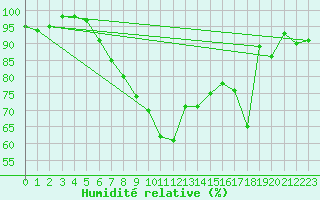 Courbe de l'humidit relative pour Blatten