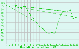 Courbe de l'humidit relative pour Zrich / Affoltern