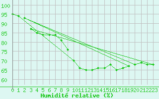 Courbe de l'humidit relative pour Rheinfelden