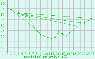 Courbe de l'humidit relative pour Boulmer