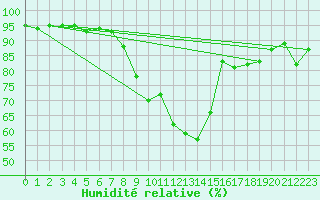 Courbe de l'humidit relative pour Davos (Sw)