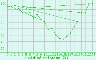 Courbe de l'humidit relative pour Straubing