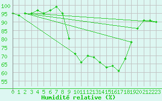 Courbe de l'humidit relative pour Mullingar