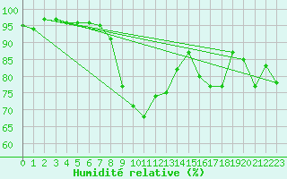 Courbe de l'humidit relative pour Cap Mele (It)