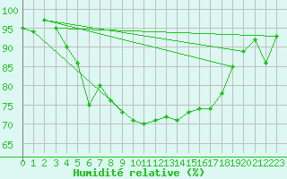 Courbe de l'humidit relative pour Kirkkonummi Makiluoto