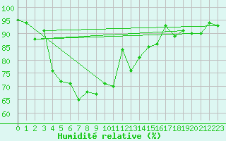 Courbe de l'humidit relative pour Veilsdorf