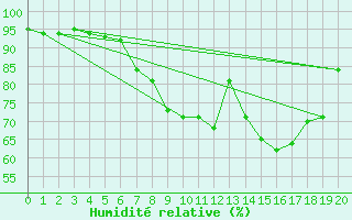 Courbe de l'humidit relative pour La Brvine (Sw)