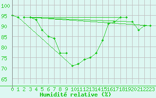 Courbe de l'humidit relative pour Halsua Kanala Purola