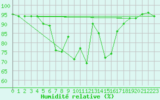 Courbe de l'humidit relative pour Davos (Sw)