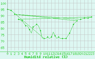 Courbe de l'humidit relative pour Culdrose