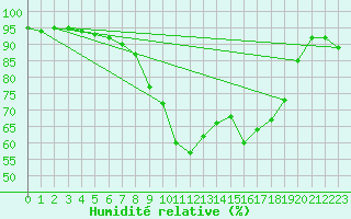 Courbe de l'humidit relative pour Saint Wolfgang
