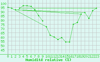 Courbe de l'humidit relative pour Cevio (Sw)