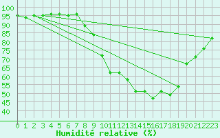 Courbe de l'humidit relative pour Visan (84)