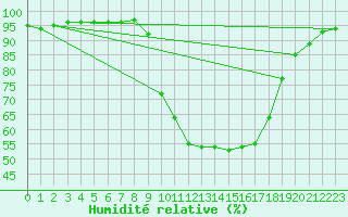 Courbe de l'humidit relative pour Eskdalemuir