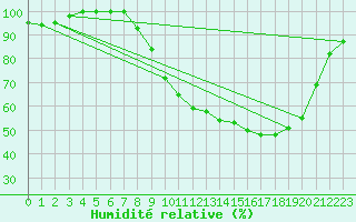 Courbe de l'humidit relative pour Tendu (36)