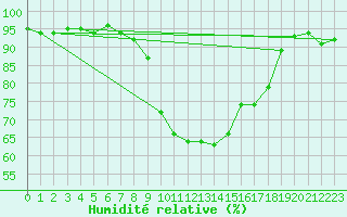 Courbe de l'humidit relative pour Amstetten