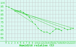 Courbe de l'humidit relative pour Les Pennes-Mirabeau (13)