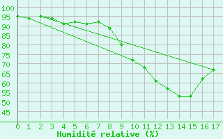 Courbe de l'humidit relative pour Lachen / Galgenen